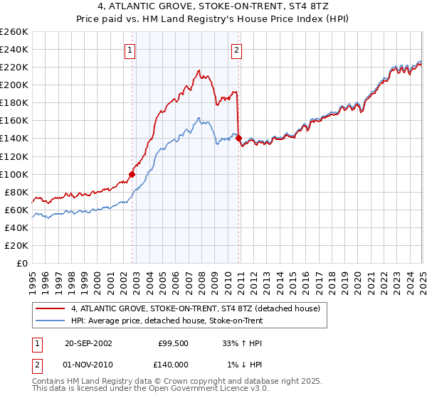 4, ATLANTIC GROVE, STOKE-ON-TRENT, ST4 8TZ: Price paid vs HM Land Registry's House Price Index