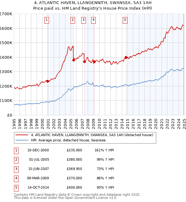 4, ATLANTIC HAVEN, LLANGENNITH, SWANSEA, SA3 1AH: Price paid vs HM Land Registry's House Price Index