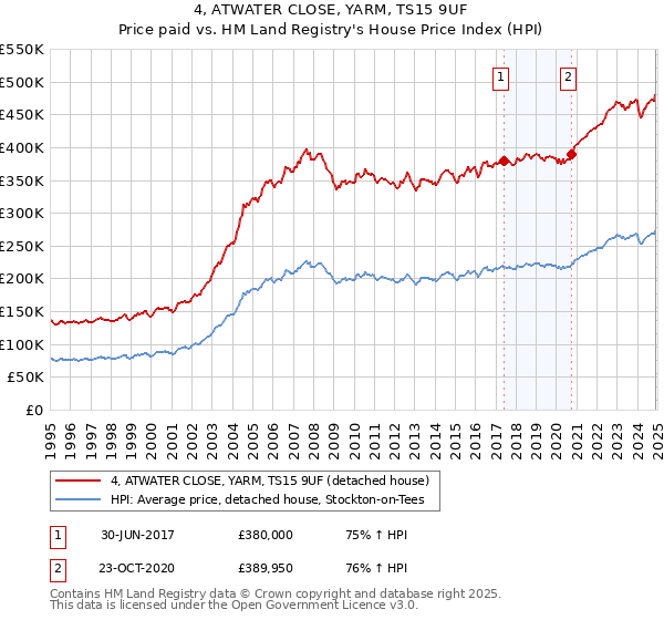 4, ATWATER CLOSE, YARM, TS15 9UF: Price paid vs HM Land Registry's House Price Index