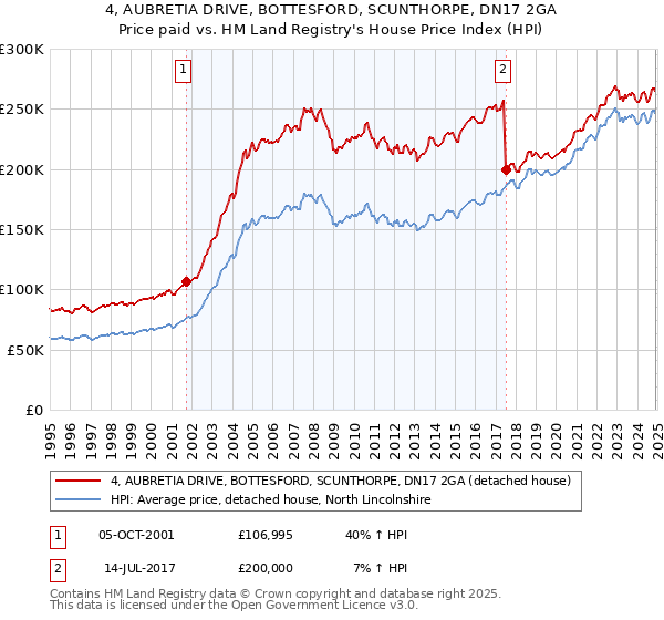 4, AUBRETIA DRIVE, BOTTESFORD, SCUNTHORPE, DN17 2GA: Price paid vs HM Land Registry's House Price Index
