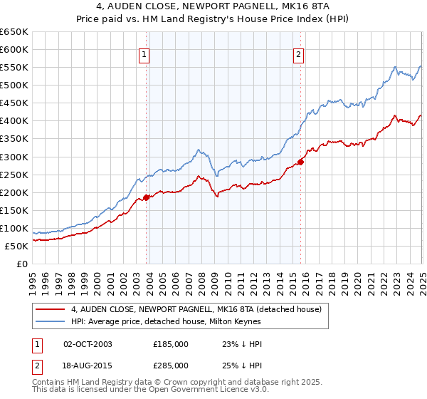 4, AUDEN CLOSE, NEWPORT PAGNELL, MK16 8TA: Price paid vs HM Land Registry's House Price Index