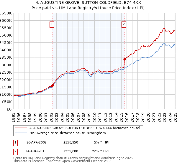 4, AUGUSTINE GROVE, SUTTON COLDFIELD, B74 4XX: Price paid vs HM Land Registry's House Price Index