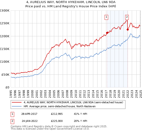 4, AURELIUS WAY, NORTH HYKEHAM, LINCOLN, LN6 9DA: Price paid vs HM Land Registry's House Price Index