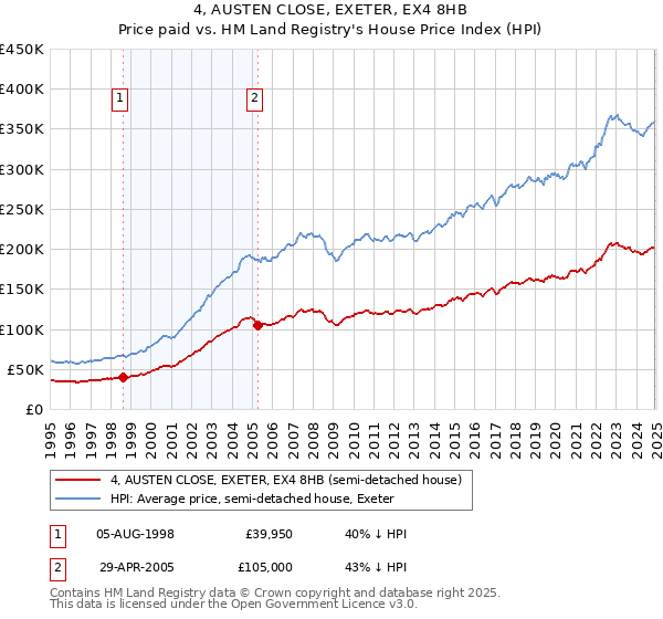 4, AUSTEN CLOSE, EXETER, EX4 8HB: Price paid vs HM Land Registry's House Price Index