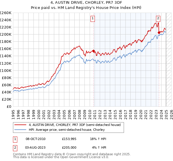 4, AUSTIN DRIVE, CHORLEY, PR7 3DF: Price paid vs HM Land Registry's House Price Index