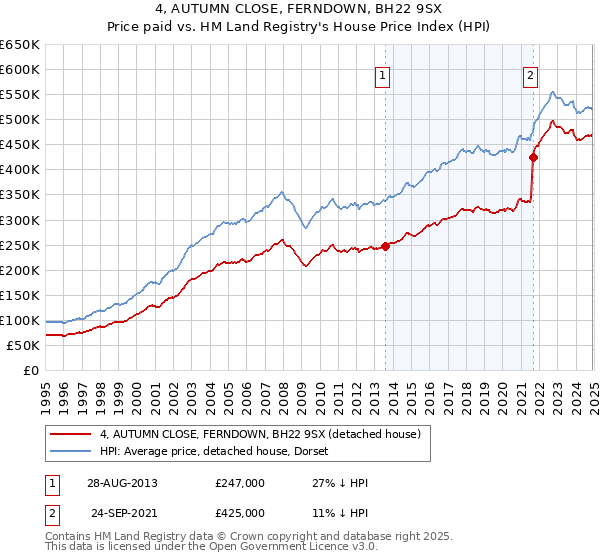 4, AUTUMN CLOSE, FERNDOWN, BH22 9SX: Price paid vs HM Land Registry's House Price Index