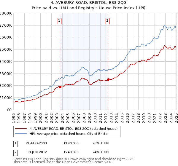 4, AVEBURY ROAD, BRISTOL, BS3 2QG: Price paid vs HM Land Registry's House Price Index
