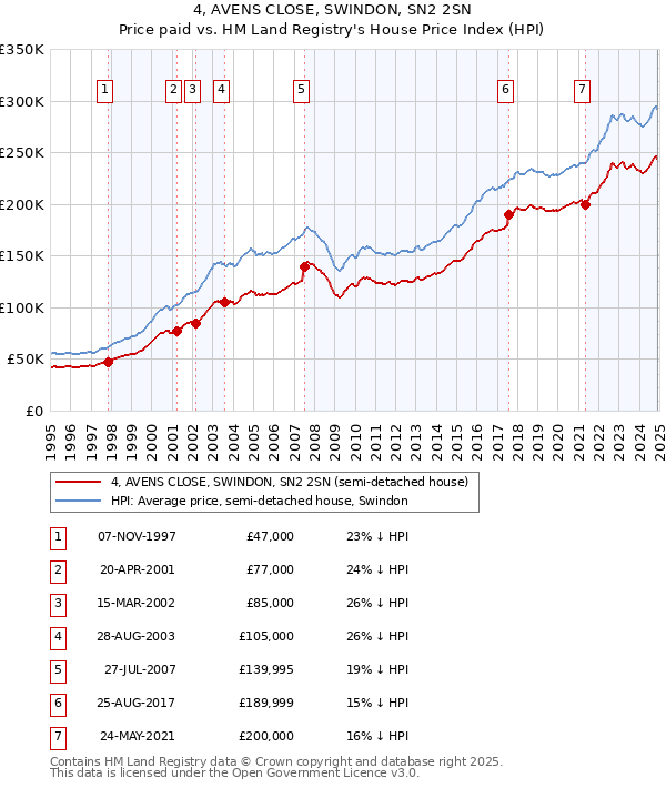 4, AVENS CLOSE, SWINDON, SN2 2SN: Price paid vs HM Land Registry's House Price Index