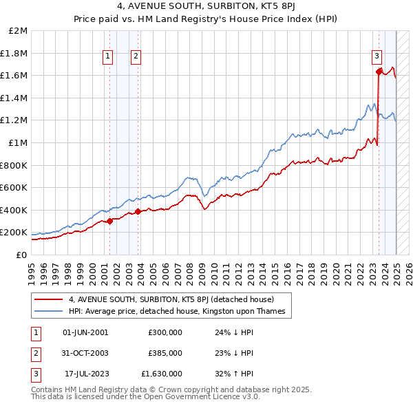 4, AVENUE SOUTH, SURBITON, KT5 8PJ: Price paid vs HM Land Registry's House Price Index
