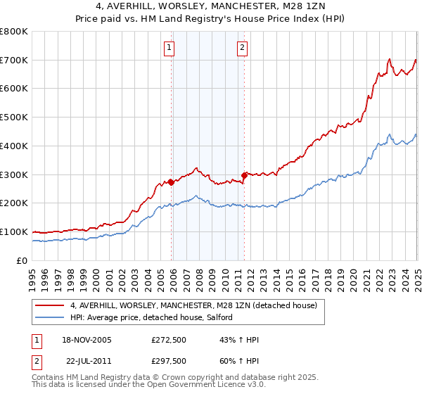4, AVERHILL, WORSLEY, MANCHESTER, M28 1ZN: Price paid vs HM Land Registry's House Price Index
