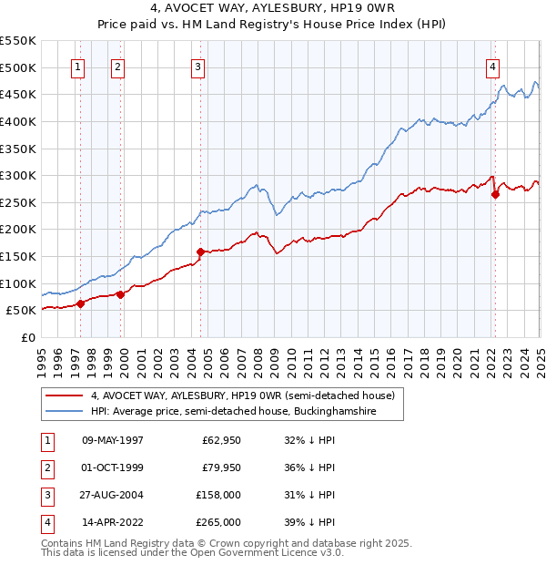 4, AVOCET WAY, AYLESBURY, HP19 0WR: Price paid vs HM Land Registry's House Price Index