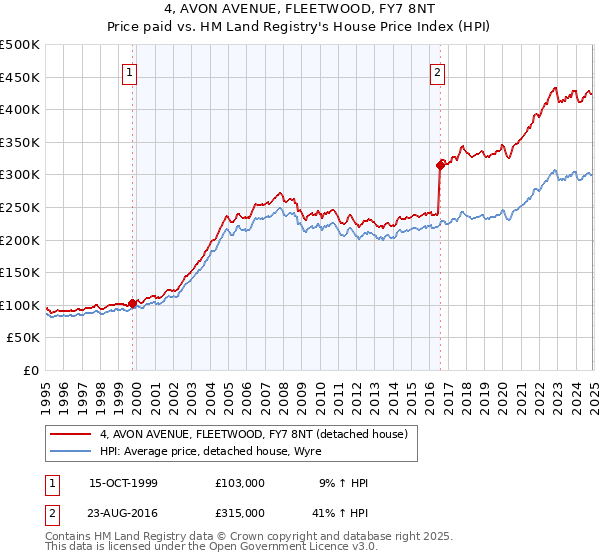 4, AVON AVENUE, FLEETWOOD, FY7 8NT: Price paid vs HM Land Registry's House Price Index