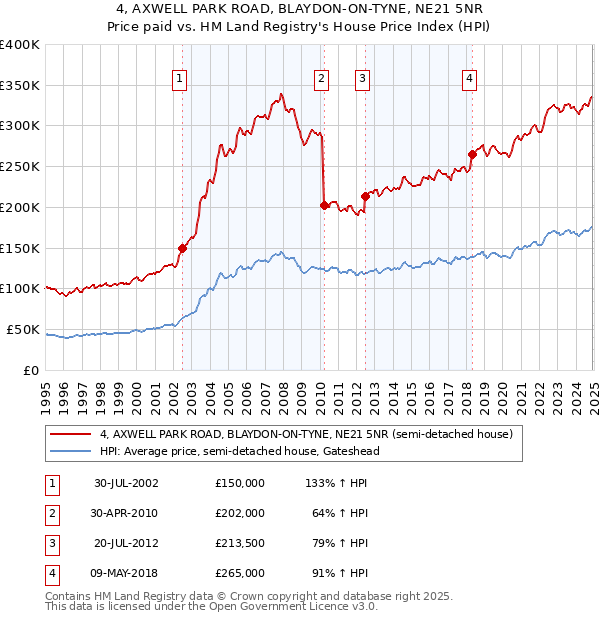 4, AXWELL PARK ROAD, BLAYDON-ON-TYNE, NE21 5NR: Price paid vs HM Land Registry's House Price Index