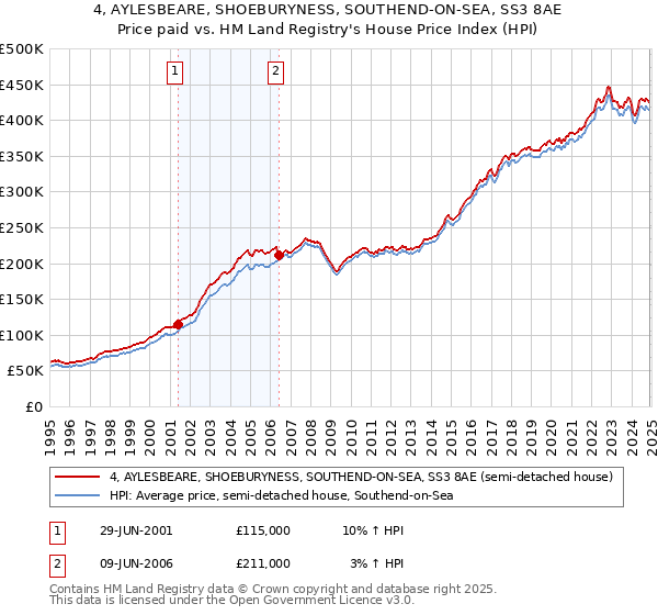 4, AYLESBEARE, SHOEBURYNESS, SOUTHEND-ON-SEA, SS3 8AE: Price paid vs HM Land Registry's House Price Index