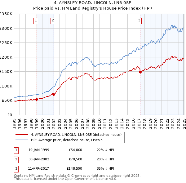 4, AYNSLEY ROAD, LINCOLN, LN6 0SE: Price paid vs HM Land Registry's House Price Index