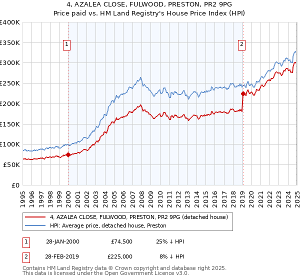4, AZALEA CLOSE, FULWOOD, PRESTON, PR2 9PG: Price paid vs HM Land Registry's House Price Index