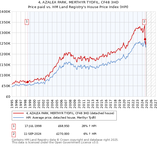 4, AZALEA PARK, MERTHYR TYDFIL, CF48 3HD: Price paid vs HM Land Registry's House Price Index