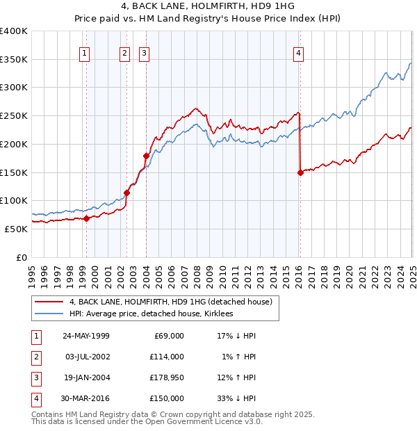 4, BACK LANE, HOLMFIRTH, HD9 1HG: Price paid vs HM Land Registry's House Price Index