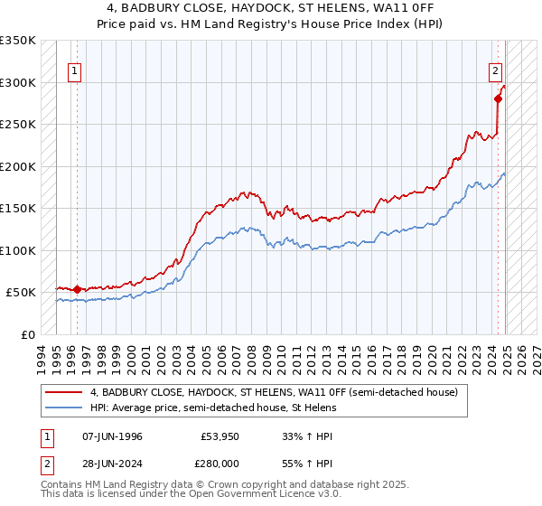 4, BADBURY CLOSE, HAYDOCK, ST HELENS, WA11 0FF: Price paid vs HM Land Registry's House Price Index