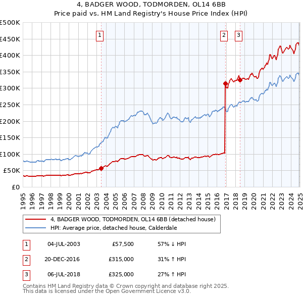 4, BADGER WOOD, TODMORDEN, OL14 6BB: Price paid vs HM Land Registry's House Price Index