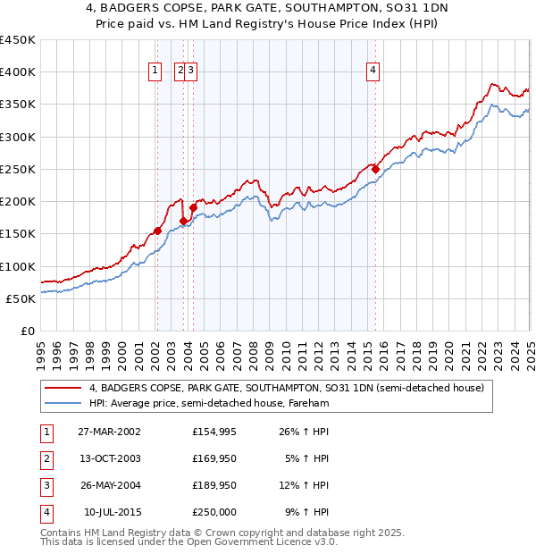 4, BADGERS COPSE, PARK GATE, SOUTHAMPTON, SO31 1DN: Price paid vs HM Land Registry's House Price Index