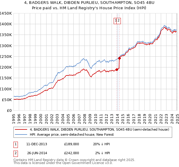 4, BADGERS WALK, DIBDEN PURLIEU, SOUTHAMPTON, SO45 4BU: Price paid vs HM Land Registry's House Price Index