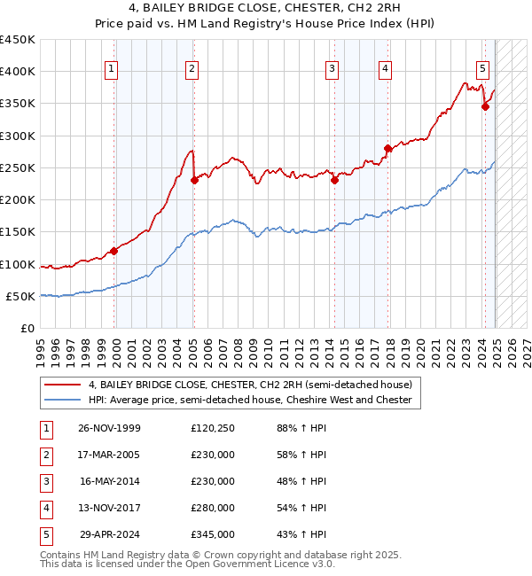 4, BAILEY BRIDGE CLOSE, CHESTER, CH2 2RH: Price paid vs HM Land Registry's House Price Index