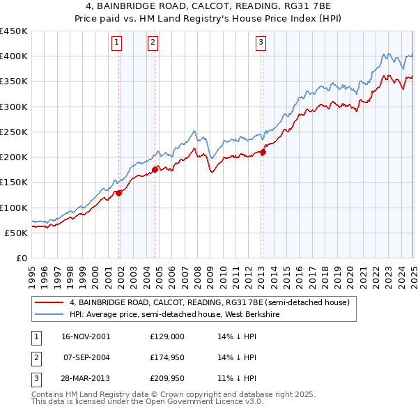 4, BAINBRIDGE ROAD, CALCOT, READING, RG31 7BE: Price paid vs HM Land Registry's House Price Index