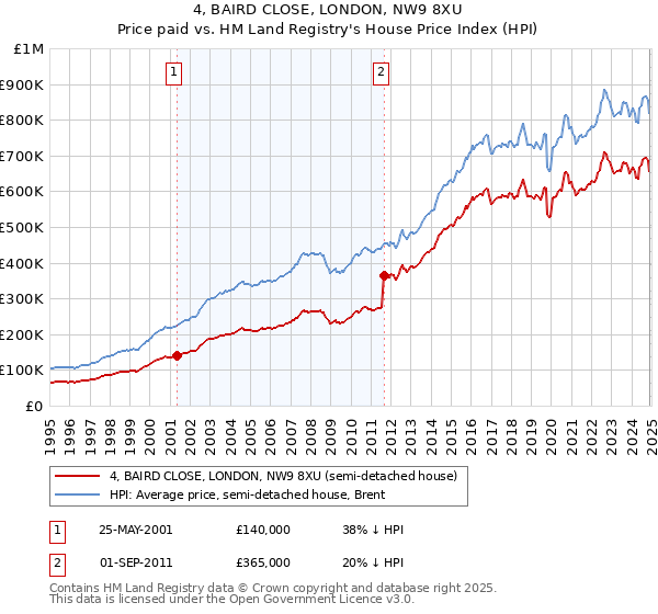 4, BAIRD CLOSE, LONDON, NW9 8XU: Price paid vs HM Land Registry's House Price Index