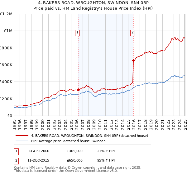 4, BAKERS ROAD, WROUGHTON, SWINDON, SN4 0RP: Price paid vs HM Land Registry's House Price Index