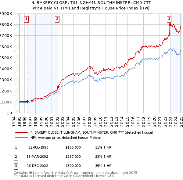 4, BAKERY CLOSE, TILLINGHAM, SOUTHMINSTER, CM0 7TT: Price paid vs HM Land Registry's House Price Index