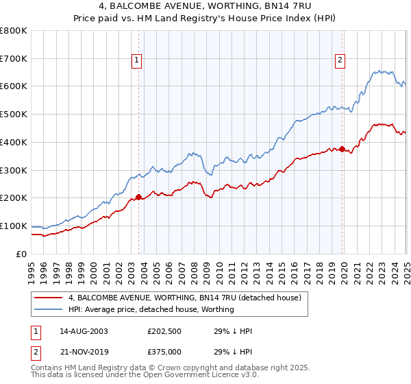 4, BALCOMBE AVENUE, WORTHING, BN14 7RU: Price paid vs HM Land Registry's House Price Index