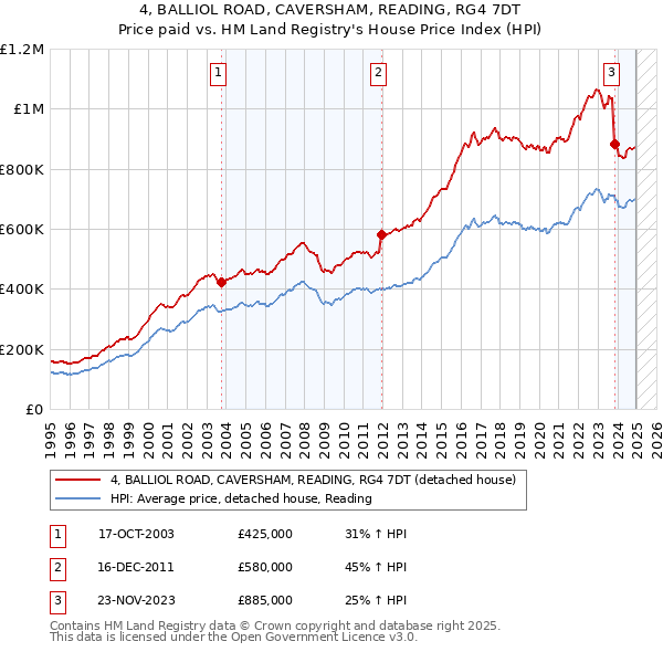 4, BALLIOL ROAD, CAVERSHAM, READING, RG4 7DT: Price paid vs HM Land Registry's House Price Index