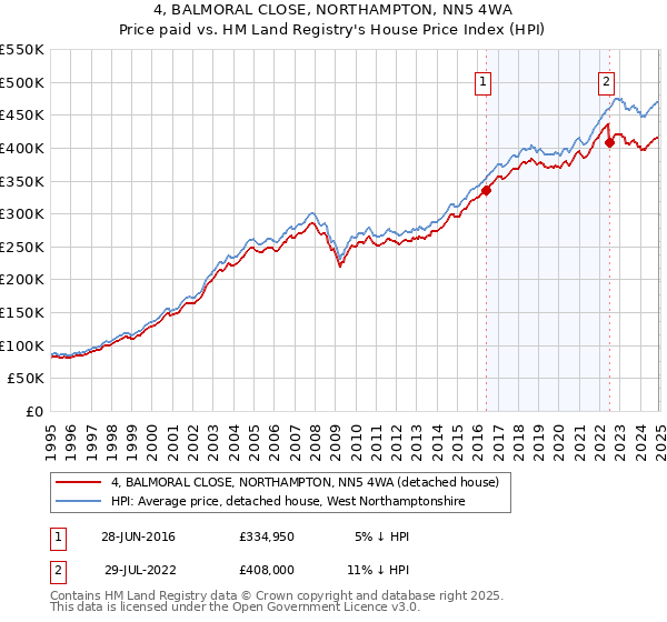 4, BALMORAL CLOSE, NORTHAMPTON, NN5 4WA: Price paid vs HM Land Registry's House Price Index
