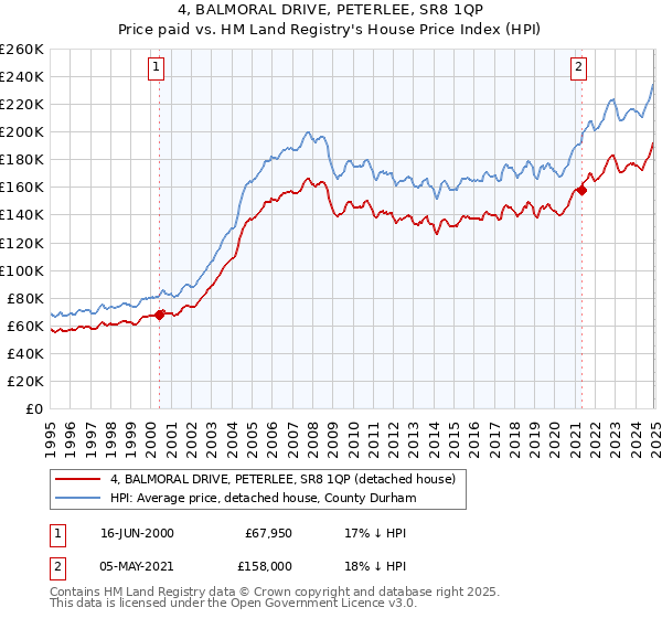 4, BALMORAL DRIVE, PETERLEE, SR8 1QP: Price paid vs HM Land Registry's House Price Index