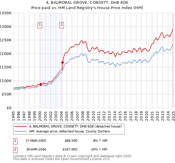 4, BALMORAL GROVE, CONSETT, DH8 6DE: Price paid vs HM Land Registry's House Price Index