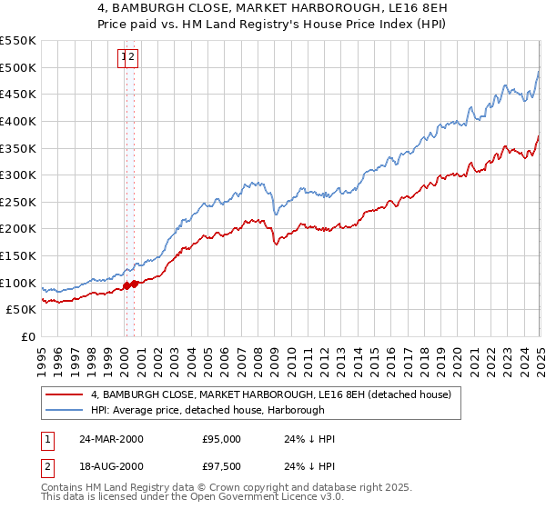 4, BAMBURGH CLOSE, MARKET HARBOROUGH, LE16 8EH: Price paid vs HM Land Registry's House Price Index