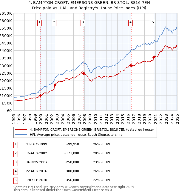 4, BAMPTON CROFT, EMERSONS GREEN, BRISTOL, BS16 7EN: Price paid vs HM Land Registry's House Price Index