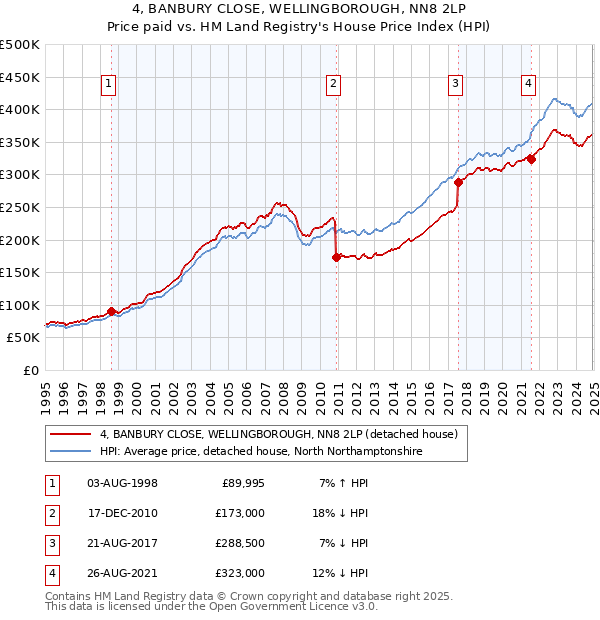 4, BANBURY CLOSE, WELLINGBOROUGH, NN8 2LP: Price paid vs HM Land Registry's House Price Index