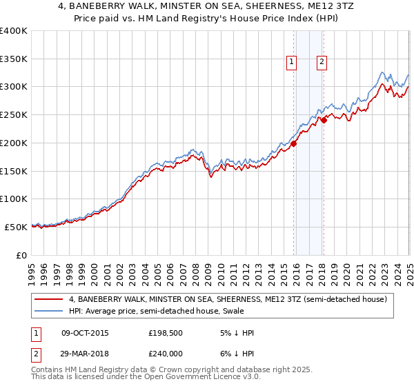 4, BANEBERRY WALK, MINSTER ON SEA, SHEERNESS, ME12 3TZ: Price paid vs HM Land Registry's House Price Index