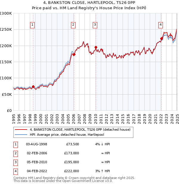 4, BANKSTON CLOSE, HARTLEPOOL, TS26 0PP: Price paid vs HM Land Registry's House Price Index