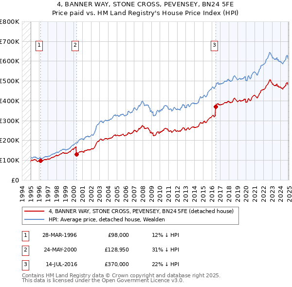 4, BANNER WAY, STONE CROSS, PEVENSEY, BN24 5FE: Price paid vs HM Land Registry's House Price Index