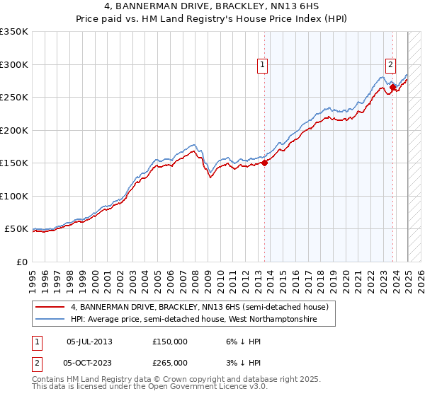 4, BANNERMAN DRIVE, BRACKLEY, NN13 6HS: Price paid vs HM Land Registry's House Price Index