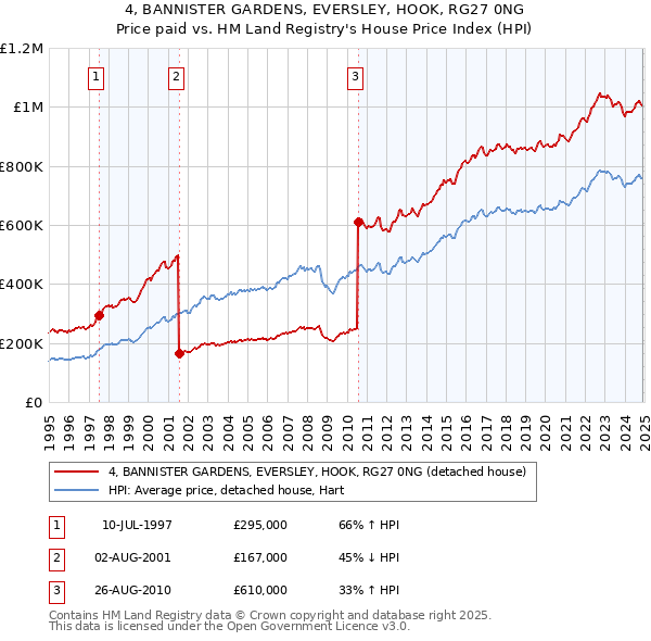 4, BANNISTER GARDENS, EVERSLEY, HOOK, RG27 0NG: Price paid vs HM Land Registry's House Price Index