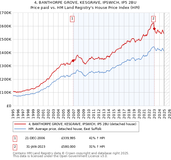 4, BANTHORPE GROVE, KESGRAVE, IPSWICH, IP5 2BU: Price paid vs HM Land Registry's House Price Index