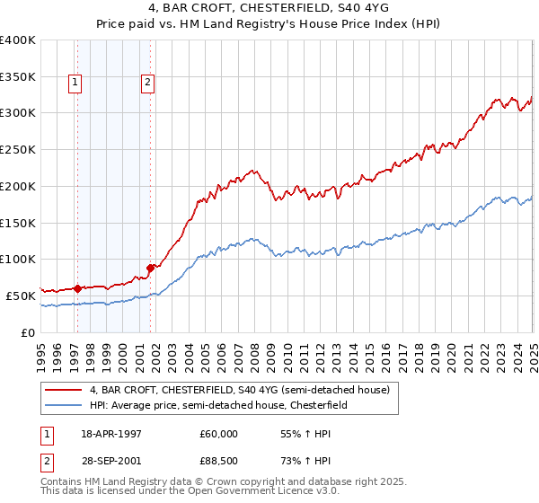 4, BAR CROFT, CHESTERFIELD, S40 4YG: Price paid vs HM Land Registry's House Price Index