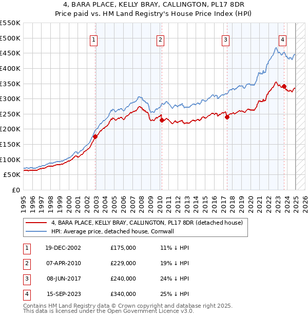 4, BARA PLACE, KELLY BRAY, CALLINGTON, PL17 8DR: Price paid vs HM Land Registry's House Price Index