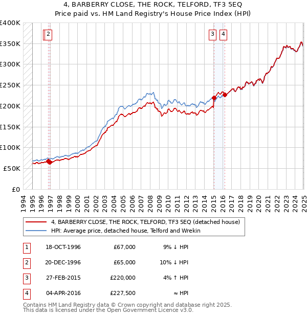 4, BARBERRY CLOSE, THE ROCK, TELFORD, TF3 5EQ: Price paid vs HM Land Registry's House Price Index