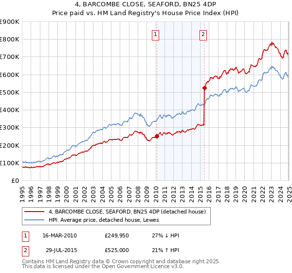 4, BARCOMBE CLOSE, SEAFORD, BN25 4DP: Price paid vs HM Land Registry's House Price Index