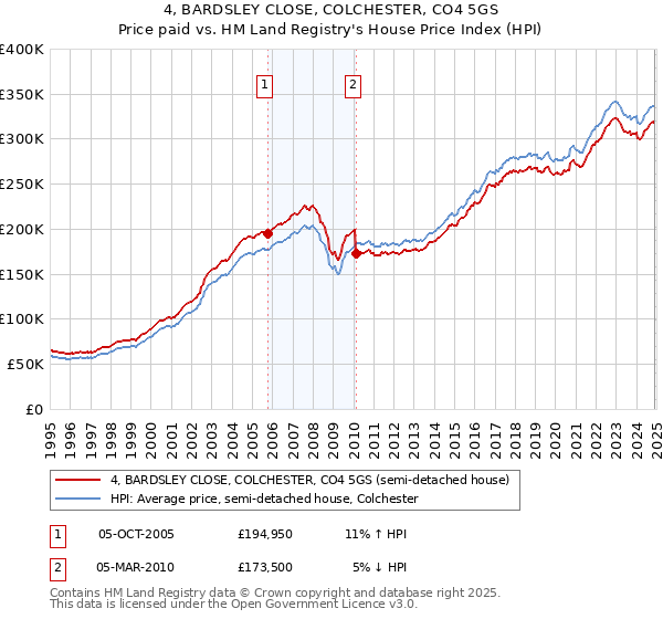 4, BARDSLEY CLOSE, COLCHESTER, CO4 5GS: Price paid vs HM Land Registry's House Price Index